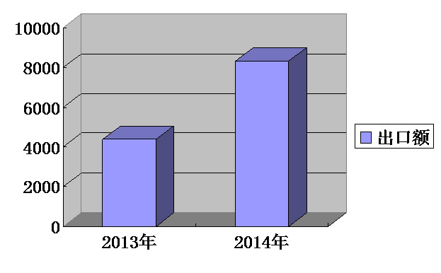 我集團(tuán)出口排名持續(xù)攀升，一季度排名第13位